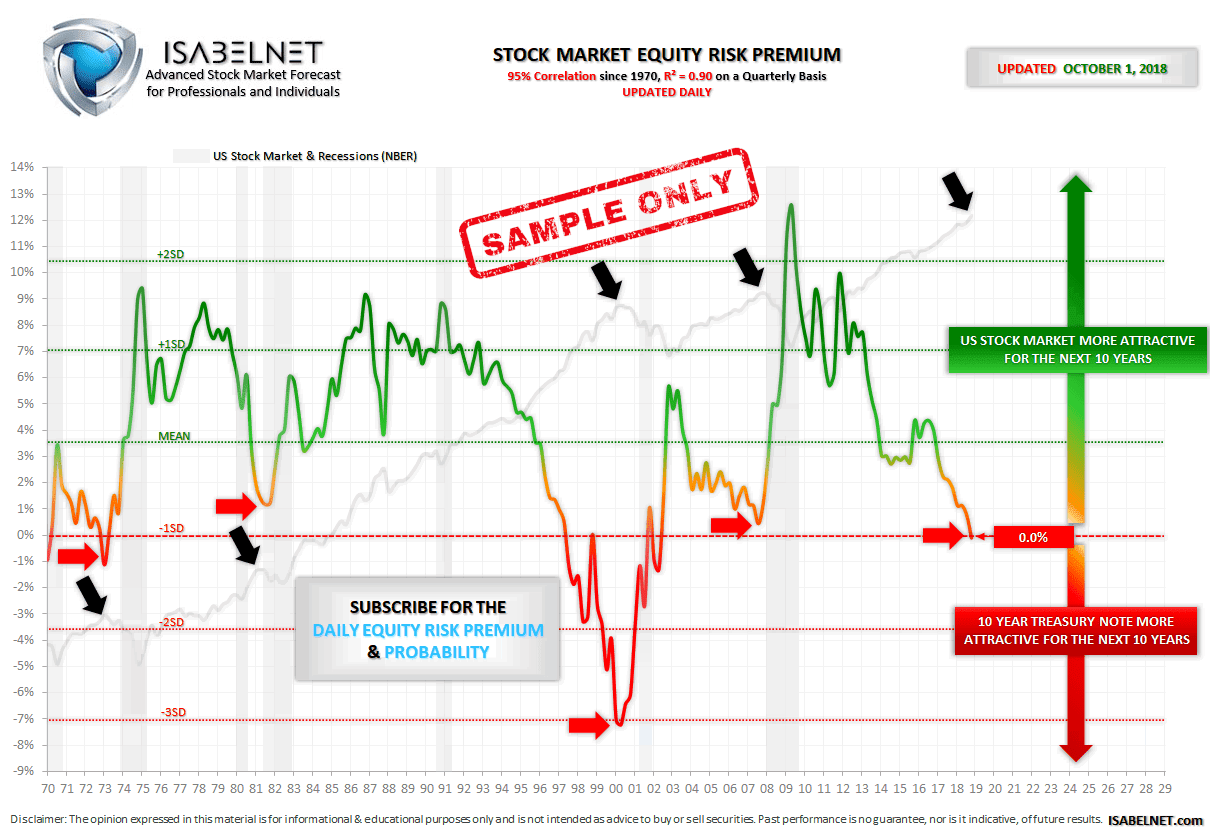 Stock Market Equity Risk Premium