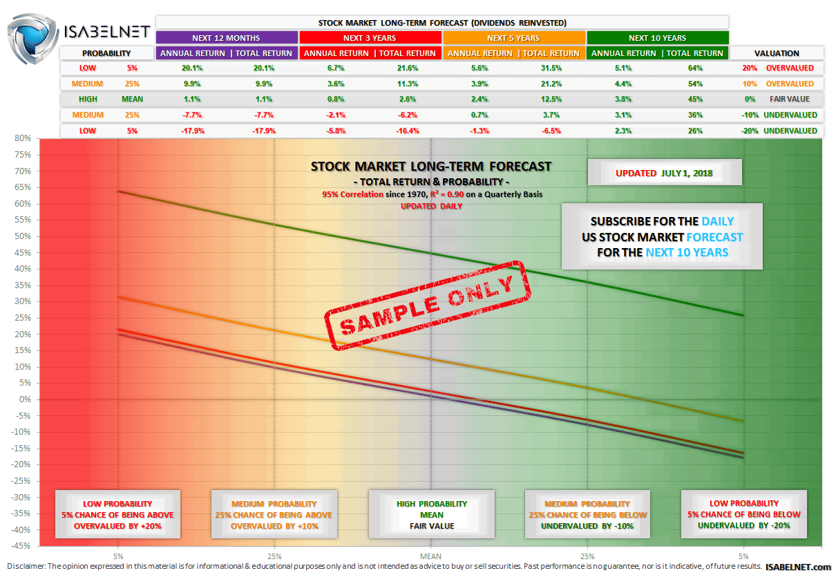 Stock Market Long-Term Forecast