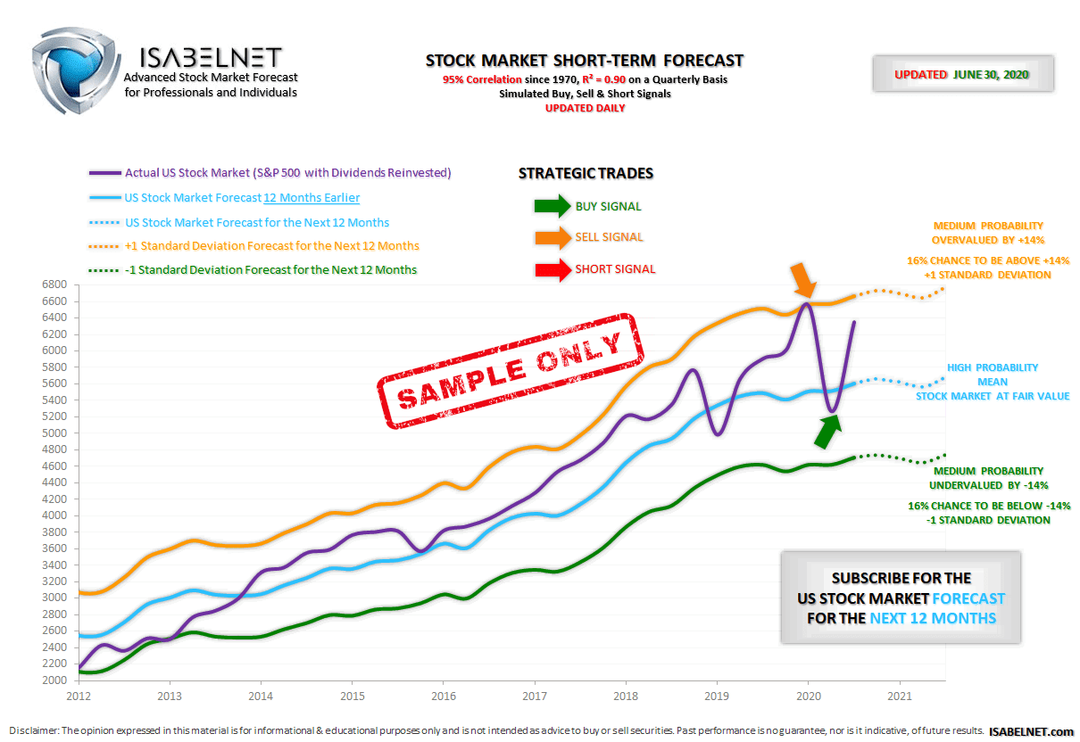 Stock Market Short-Term Forecast