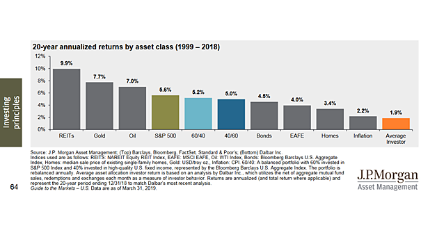 20-year annualized returns by asset class (1999 – 2018)