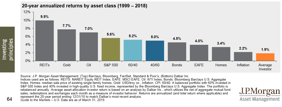 20-year annualized returns by asset class (1999 – 2018)