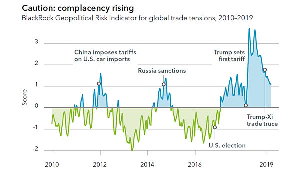 BlackRock Geopolitical Risk Indicator for global Trade Tensions, 2010–2019