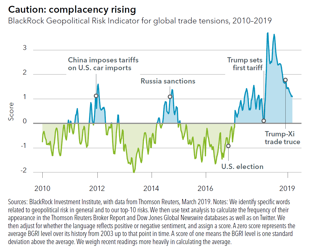 BlackRock Geopolitical Risk Indicator for global Trade Tensions, 2010–2019