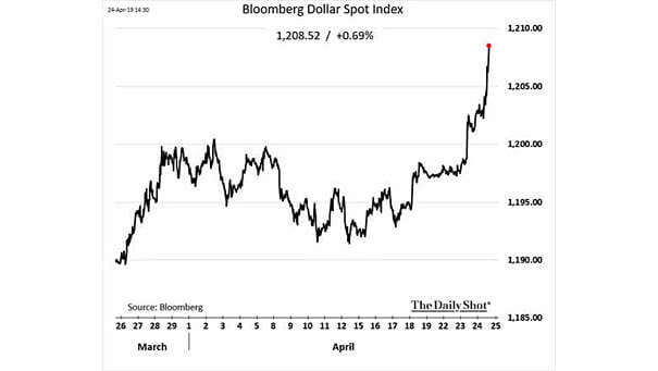 Bloomberg Dollar Spot Index