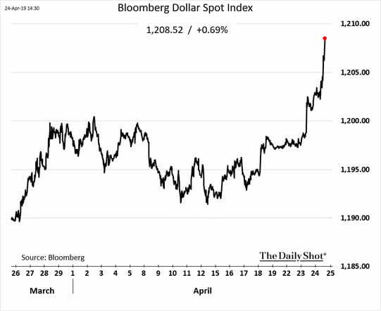 Bloomberg Dollar Spot Index