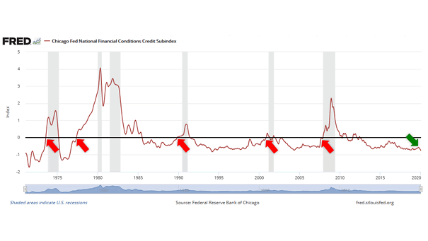 Chicago Fed National Financial Conditions Index