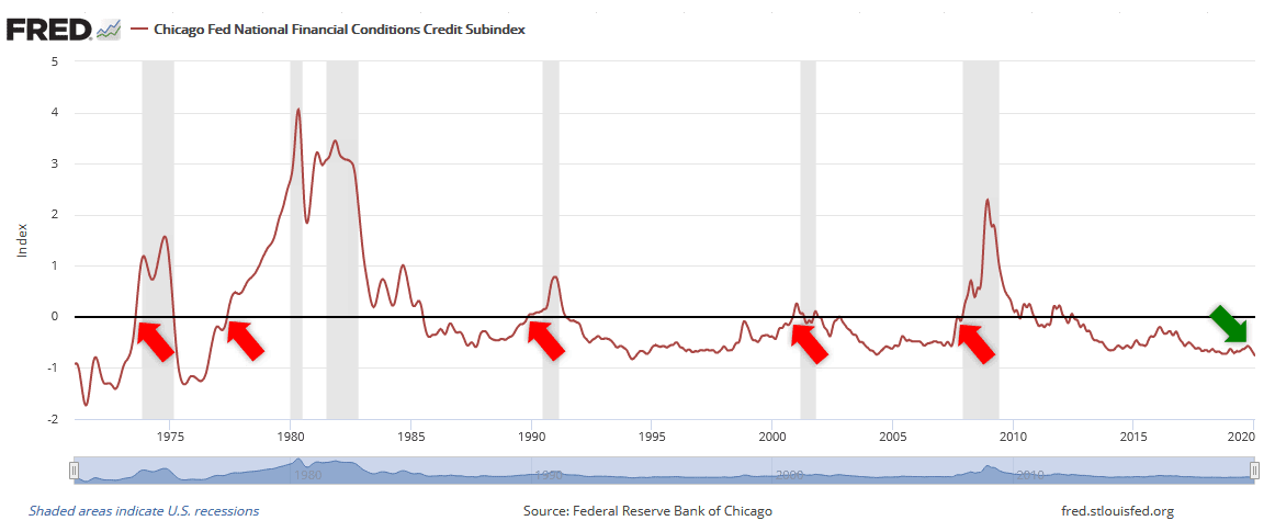 Chicago Fed National Financial Conditions Index