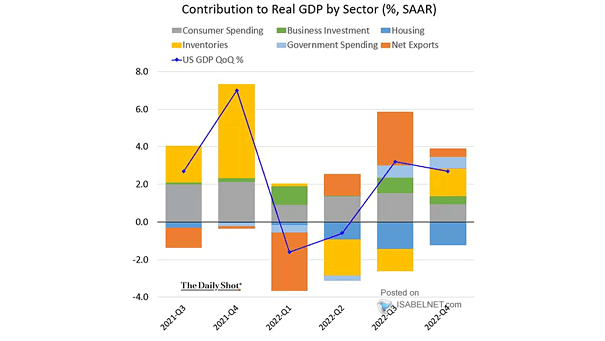 Contribution to U.S. Real GDP by Sector