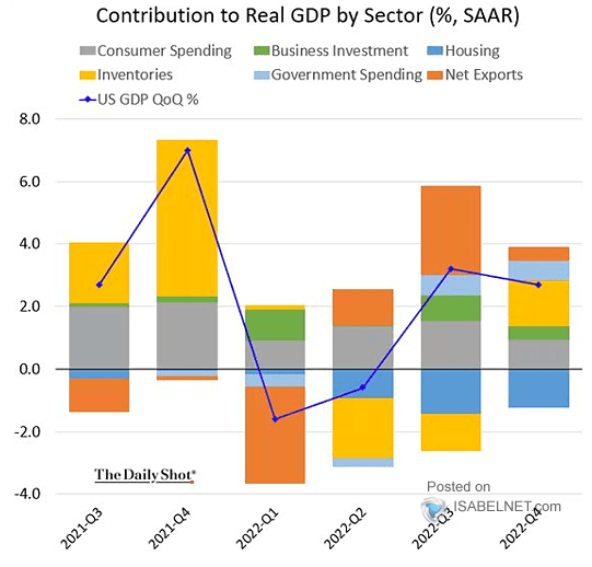 Contribution to U.S. Real GDP by Sector