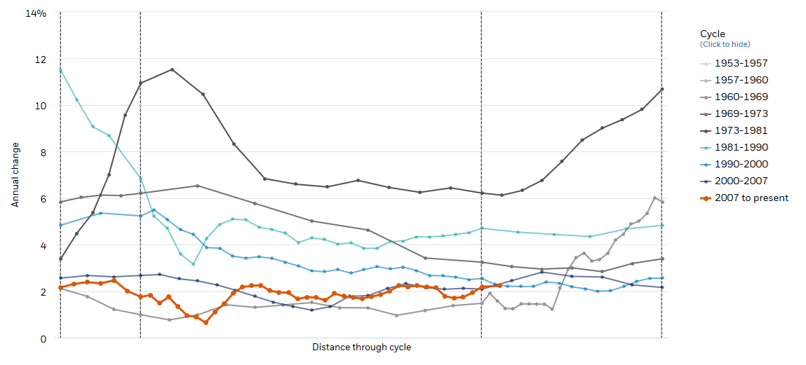 Consumer Price Index Less Food & Energy (Core CPI) 1953-2019