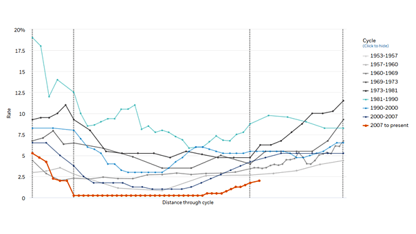 Fed Funds rate 2007-2019