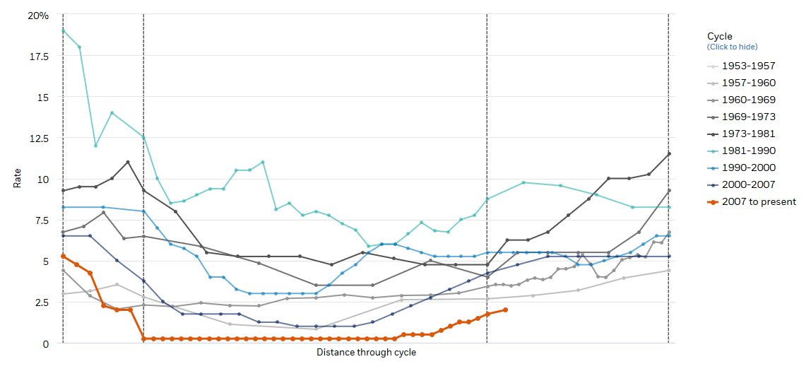 Fed Funds rate 2007-2019