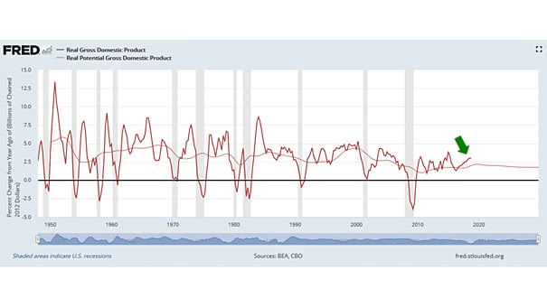 GDP vs Potential GDP