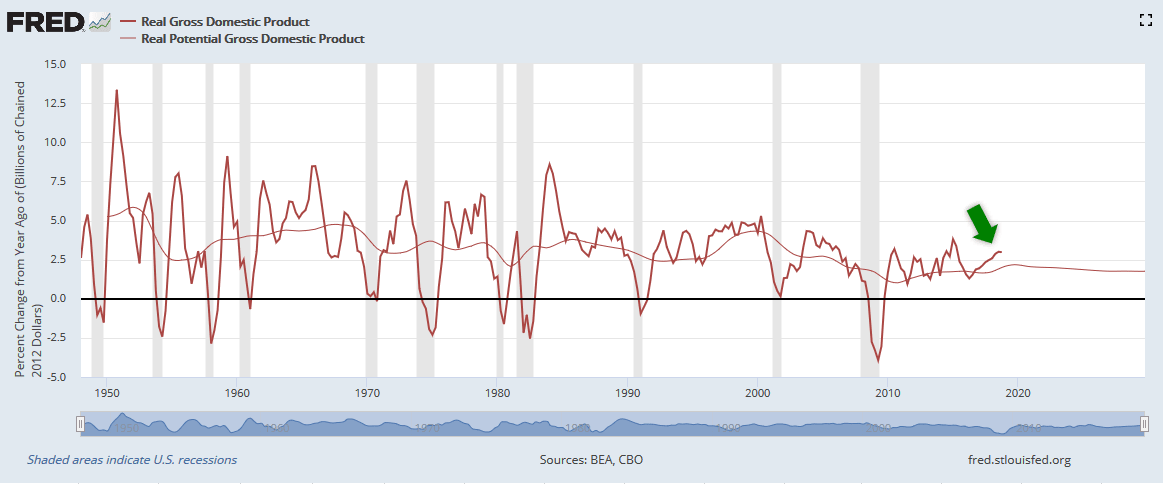 GDP vs Potential GDP