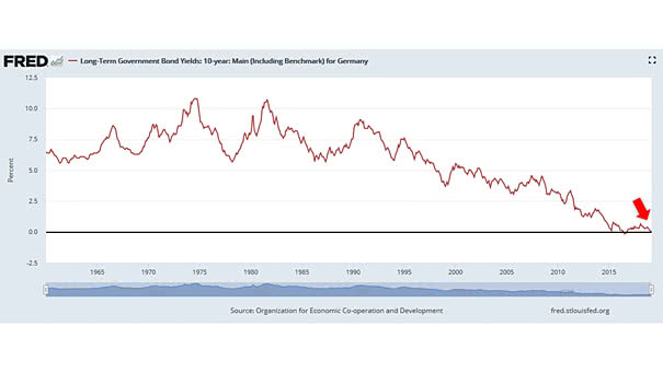 Germany 10-Year Bond Yield