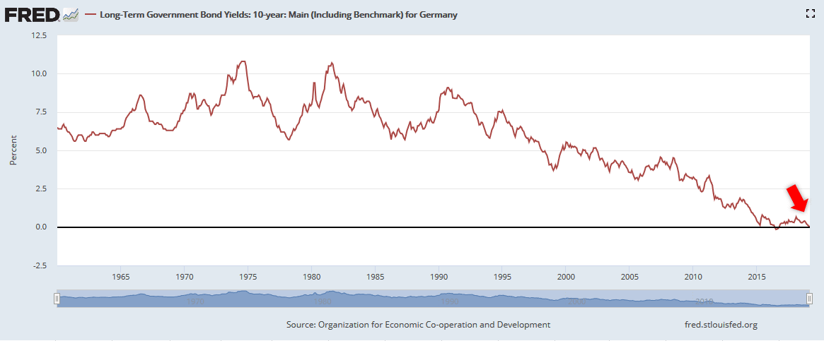 Germany 10-Year Bond Yield