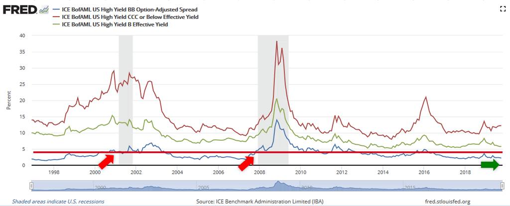 ICE BofAML US High Yield BB Option-Adjusted Spread