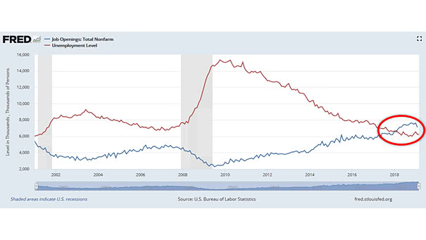 Job Openings vs Unemployment Level