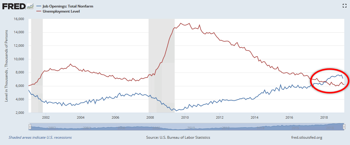 Job Openings vs Unemployment Level