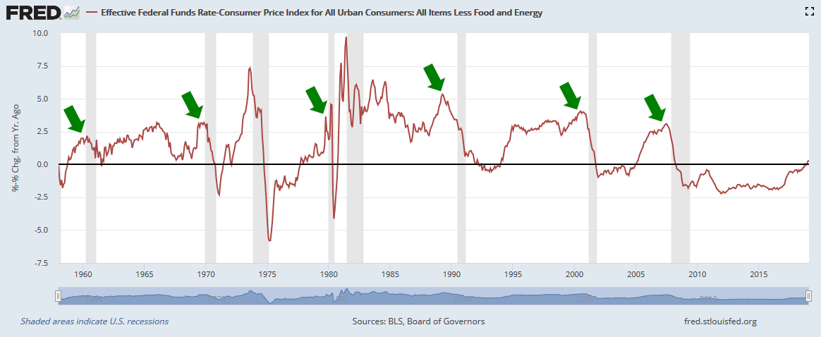 Real Fed Funds Rate