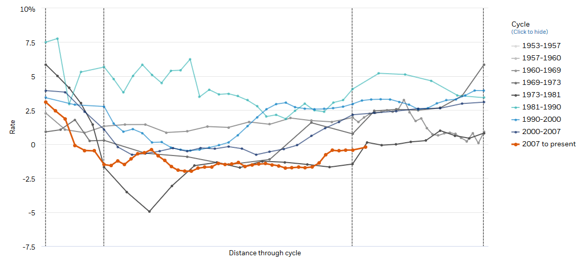 Real Fed funds 2007 to Present