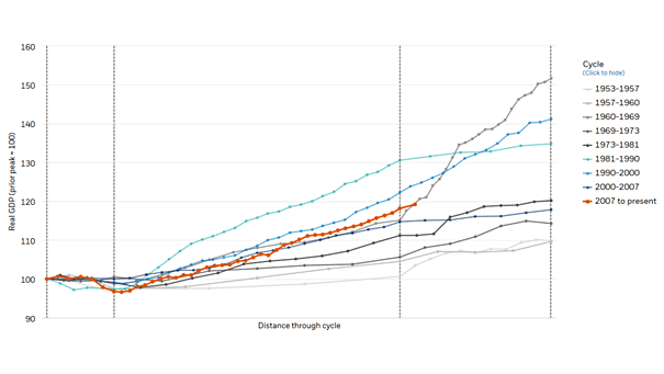 Real GDP 2007 to Present