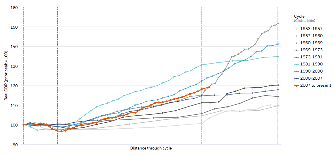 Real GDP 2007 to Present