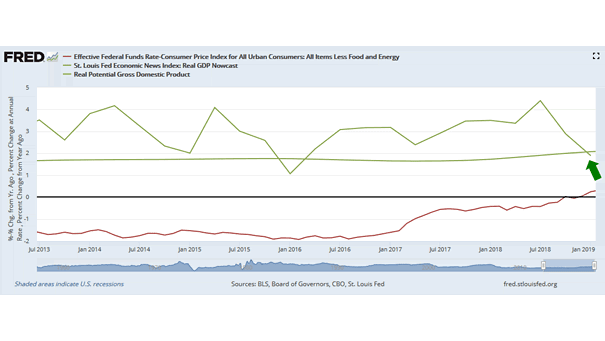 Real GDP Forecast vs Real Fed Funds