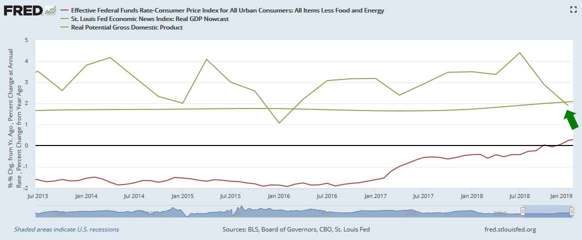 Real GDP Forecast vs Real Fed Funds