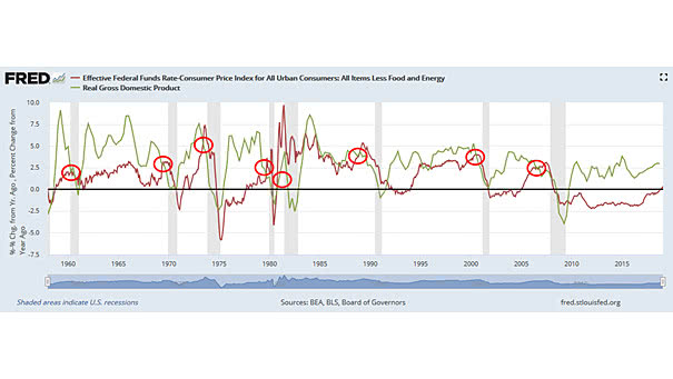 Real GDP vs Real Fed Funds Rate - small