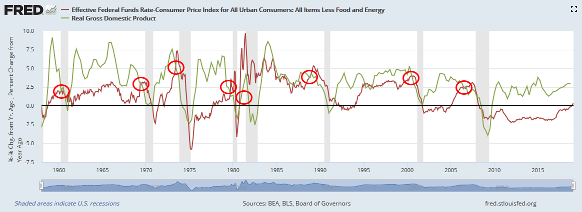 Real GDP vs Real Fed Funds Rate