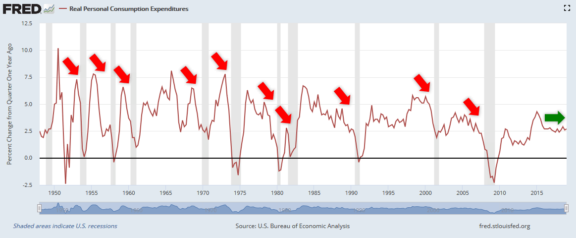 How Have Real Personal Consumption Expenditures Declined Ahead Of Every Recession