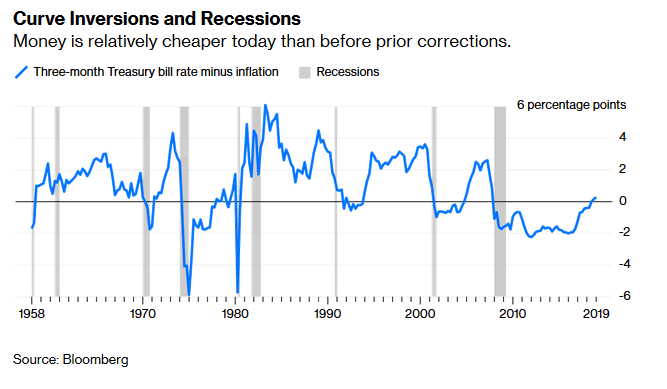Real three-month yield vs recessions