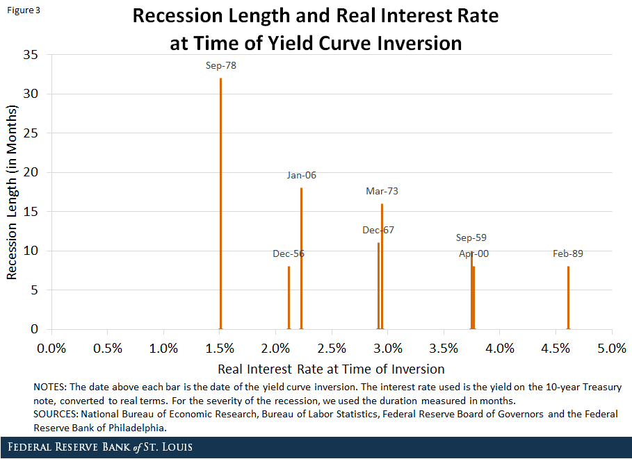 Recession Length vs Real Interest Rate at Time of Yield Curve Inversion