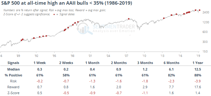 S&P 500 at all-time high and AAII bulls below 35% (1986-2019)