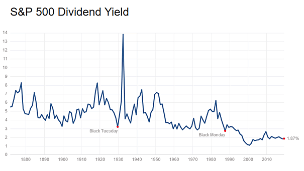 S&P 500 dividend yield