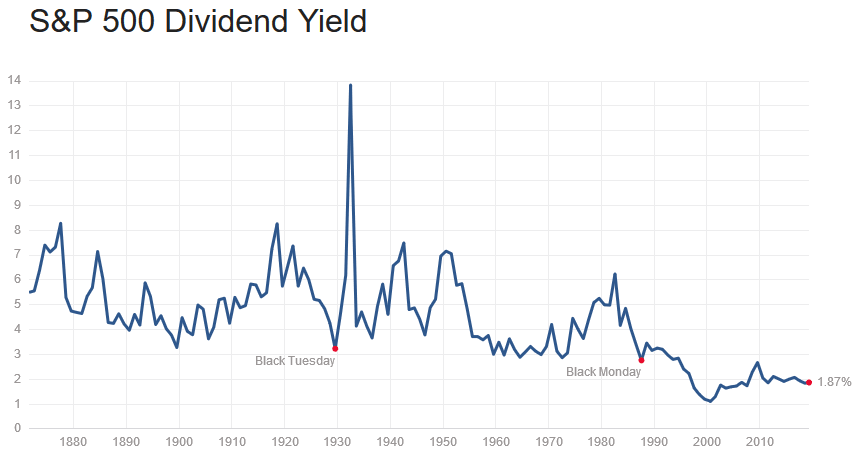 S&P 500 dividend yield