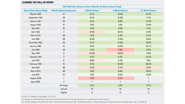 S&P 500 index Returns after 6 months without a record high 1954-2019