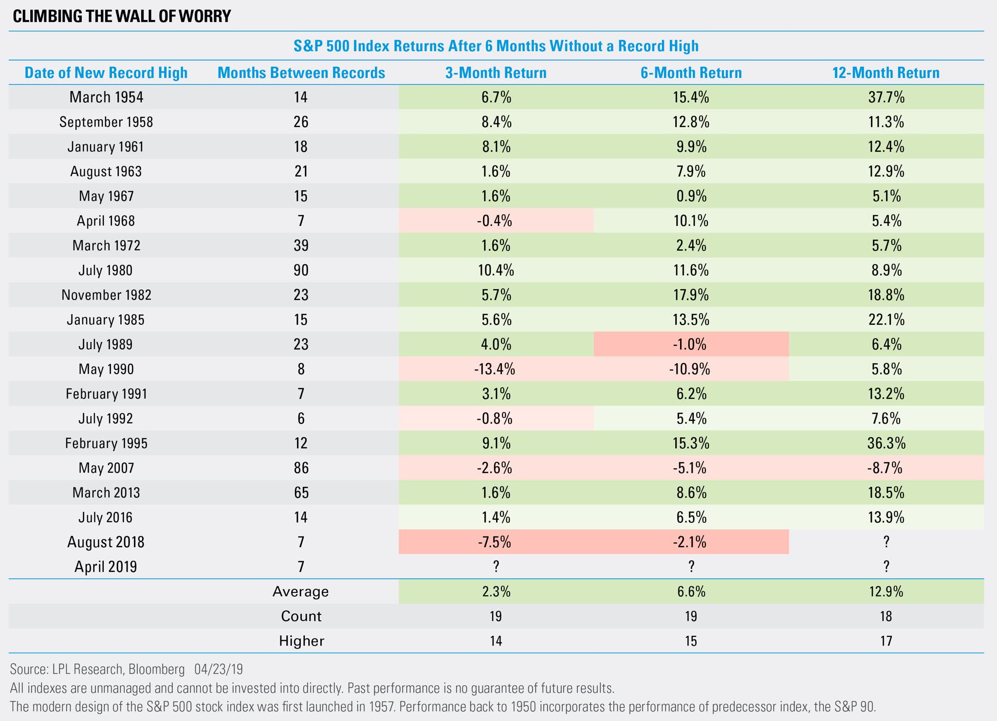 S&P 500 index Returns after 6 months without a record high 1954-2019