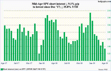 SPY short interest 04-2019