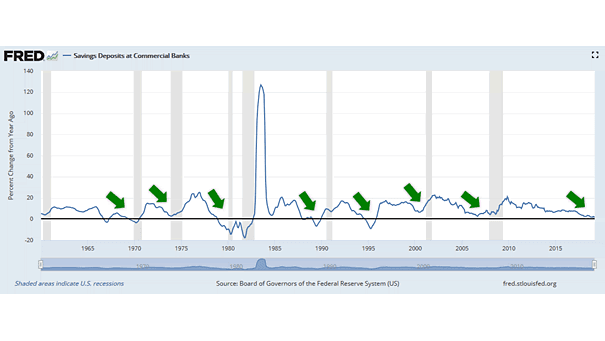 Savings Deposits at Commercial Banks - small