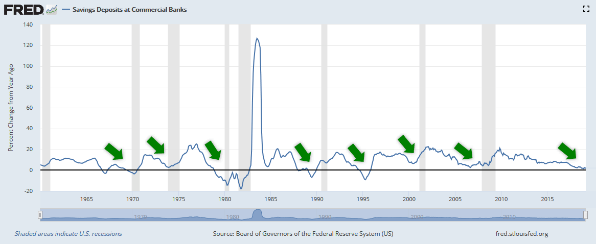 Savings Deposits at Commercial Banks