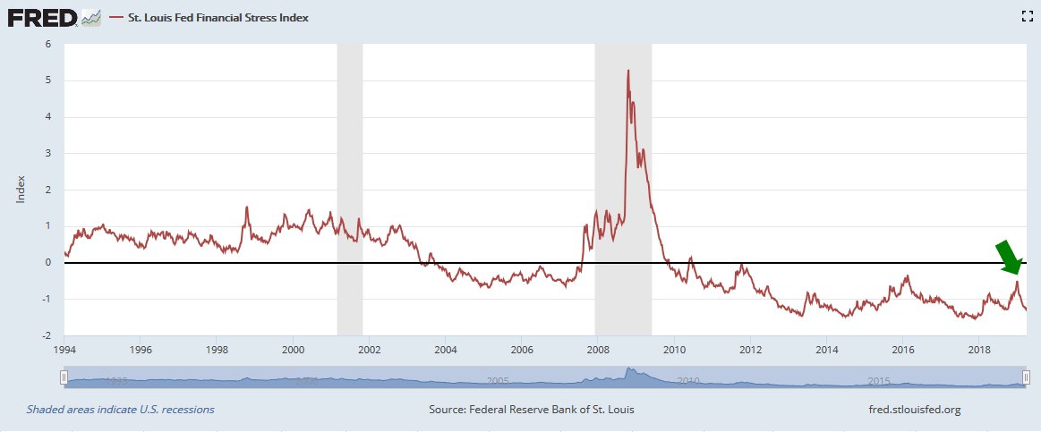 St. Louis Fed Financial Stress Index