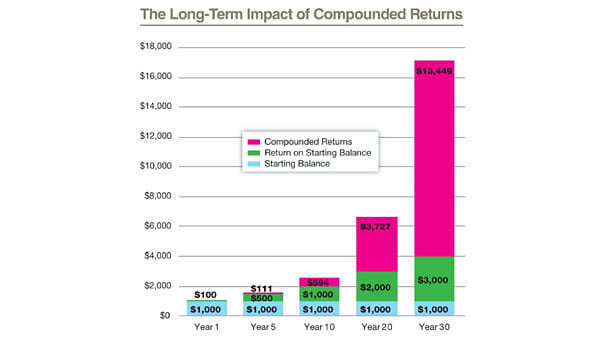 The Long-Term Impact of Compounded Returns