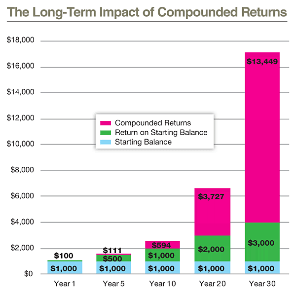 The Long-Term Impact of Compounded Returns