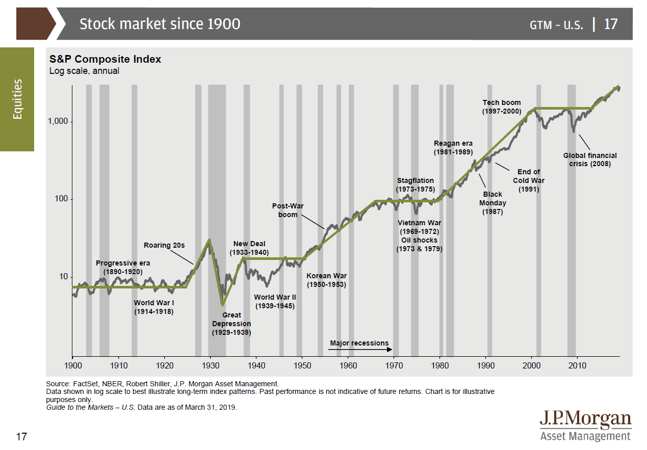 US stock market since 1900