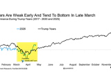 S&P 500 Performance During Trump Years