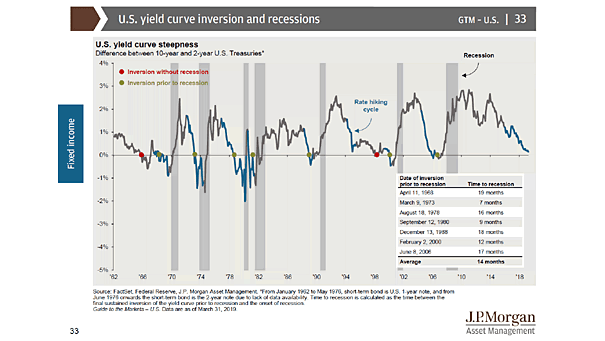 US yield curve inversion and recessions