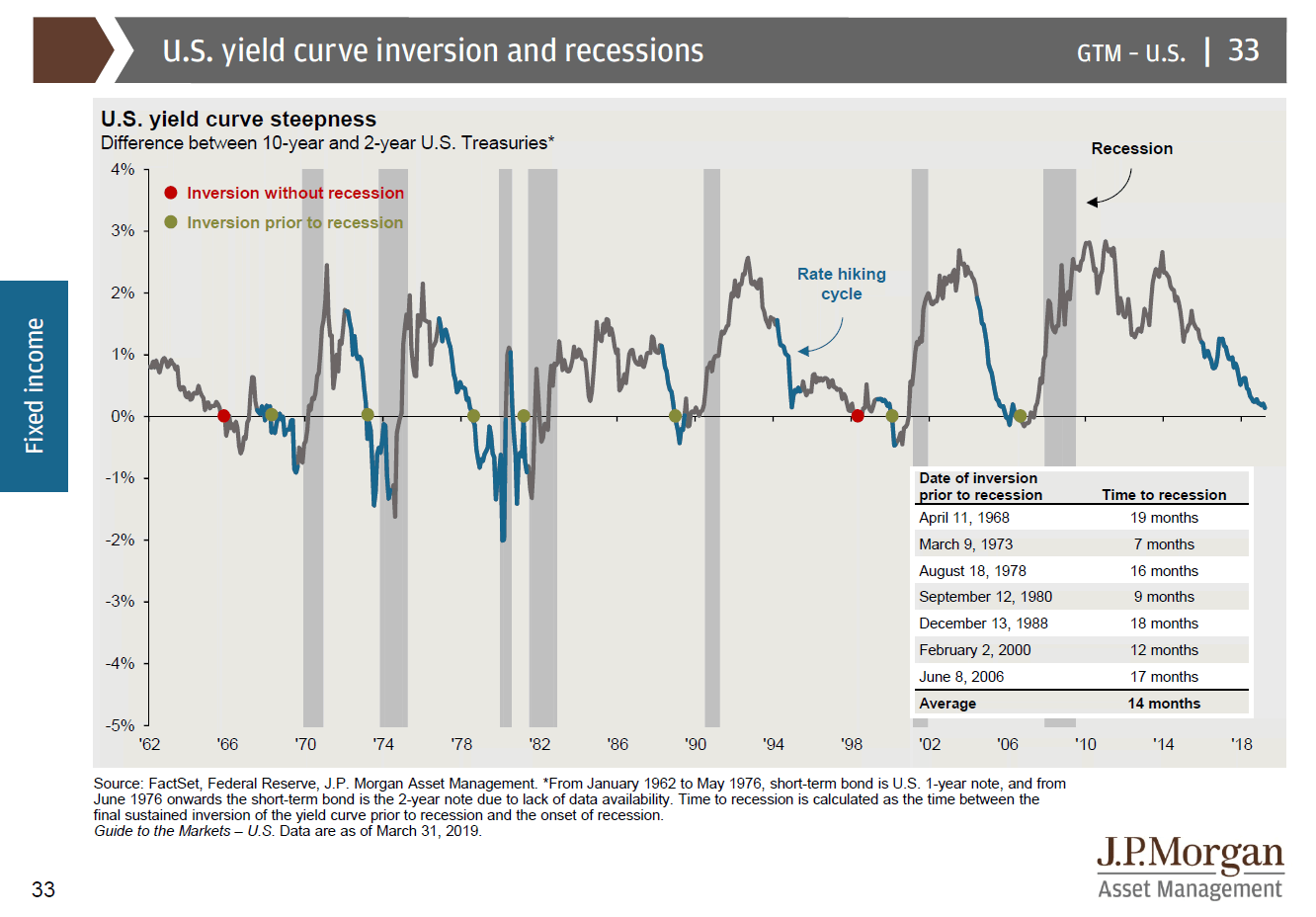 US yield curve inversion and recessions