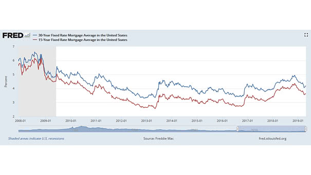 What are the average interest rates for fixed-rate mortgages since the Great recession?